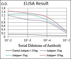 PIK3CG Mouse anti-Human, Clone:4B5D2, Abnova™