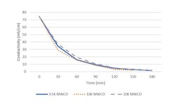 Thermo Scientific Pierce Microdialysis Plates