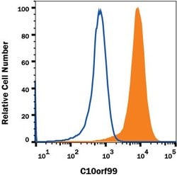 Human C10orf99 Antibody, R D Systems:Antibodies:Primary Antibodies
