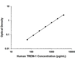 Human TREM-1 Antibody, R D Systems 100 &mu;g; Unconjugated:Antibodies,