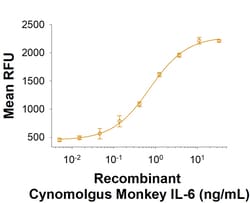 R D Systems Recombinant Cynomolgus Monkey IL-6 50 &mu;g | Buy Online | R&amp;D Systems&trade; | Fisher Scientific