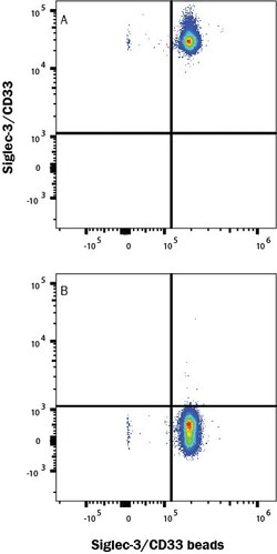 R D Systems Recombinant Human Siglec-3/CD33 Protein, Atto 647N Conjugate 50 &mu;g | Buy Online | R&amp;D Systems&trade; | Fisher Scientific