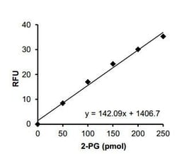 Abcam&nbsp;2-Phosphoglycerate Assay Kit, Colorimetric, Fluorometric, 100 Tests