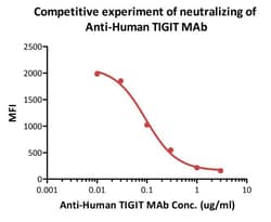 Abcam&nbsp;Recombinant Human Poliovirus Receptor Protein, Fc Chimera, 100 ug