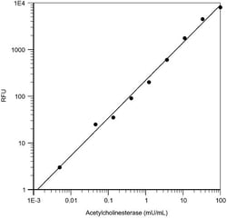Abcam&nbsp;Acetylcholinesterase Assay Kit, Fluorometric, 0.1 mU/mL Sensitivity, 200 Tests