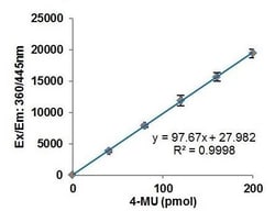 Abcam&nbsp;Alpha Galactosidase Activity Assay Kit, Fluorometric, 2000 Tests