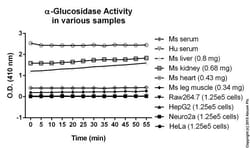Abcam&nbsp;Alpha-Glucosidase Activity Assay Kit, Colorimetric, Quantitative, 100 Tests
