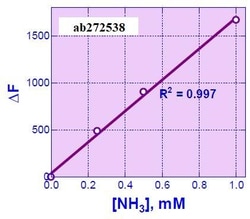 Abcam&nbsp;Ammonia Assay Kit, Fluorescent, Quantitative, 0.012 to 1 mM, 200 Test