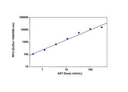 Abcam&nbsp;Aspartate Aminotransferase Activity Assay Kit, Fluorometric, 1 Kit