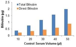 Abcam&nbsp;Bilirubin Assay Kit, Total and Direct, Colorimetric, 100 Tests
