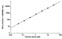 Abcam&nbsp;Choline Assay Kit, Fluorescent, Quantitative, 40 nM Sensitivity, 200 Tests