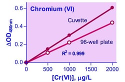 Abcam&nbsp;Chromium Assay Kit, Colorimetric, Quantitative, 20 to 2,000 &mu;g/L, 250 Tests