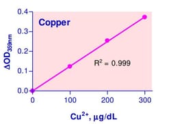 Abcam&nbsp;Copper Assay Kit, Colorimetric, Quantitative, 7 to 300 &mu;g/dL, 250 Tests