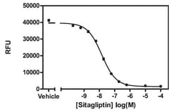 Abcam&nbsp;Dipeptidyl Peptidase IV Inhibitor Screening Assay Kit, Fluorometric, 96 Test