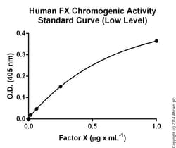 Abcam&nbsp;Factor X Human Chromogenic Activity Assay Kit, 100 Tests