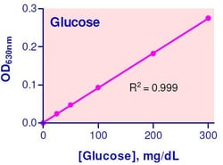 Abcam&nbsp;Glucose Assay Kit, Colorimetric, Quantitative, 100 Tests