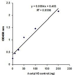 Abcam&nbsp;Histone H3 Acetylation Assay Kit, Cell-Based, 48 Tests