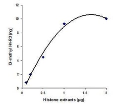 Abcam&nbsp;Histone H4 (di-methyl R3) Quantification Kit, Colorimetric, 96 Tests