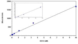 Abcam&nbsp;Hydrogen Peroxide Assay Kit, Fluorometric, Near Infrared, 500 Tests