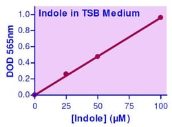 Abcam&nbsp;Indole Assay Kit, Colorimetric, Quantitative, 3 to 100 &mu;M, 100 Tests