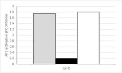 Abcam&nbsp;JunD Transcription Factor Assay Kit, Colorimetric, 1 x 96 Tests