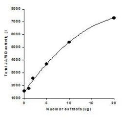 Abcam&nbsp;KDM5/JARID Activity Quantification Assay Kit, Fluorometric, 48 Test