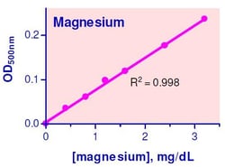 Abcam&nbsp;Magnesium Assay Kit, Colorimetric, Quantitative, 41 to 1200 &mu;M, 250 Tests