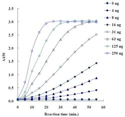 Abcam&nbsp;NMNAT1 Activity Assay Kit, Colorimetric, Enzyme Activity, 100 Tests