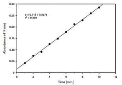 Abcam&nbsp;PAF Acetylhydrolase Assay Kit, Colorimetric, Enzyme Activity, 96 Tests
