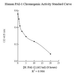 Abcam&nbsp;Plasminogen Activator Inhibitor 1 Human Chromogenic Assay Kit, 100 Tests