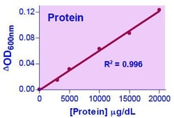 Abcam&nbsp;Protein Creatinine Ratio Assay Kit, Colorimetric, Quantitative, Urine, 100 Tests