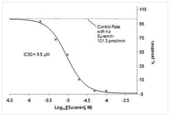 Abcam&nbsp;PTP1B Inhibitor Screening Assay Kit, Colorimetric, 1x96 Tests