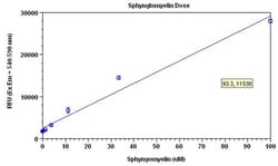 Abcam&nbsp;Sphingomyelin Assay Kit, Fluorometric, Quantitative, 100 Tests