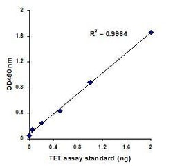 Abcam&nbsp;TET Hydroxylase Activity Quantification Kit, Colorimetric, 48 Tests