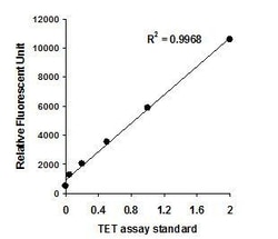 Abcam&nbsp;TET Hydroxylase Activity Quantification Kit, Fluorometric, 96 Tests