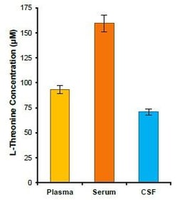 Abcam&nbsp;Threonine Assay Kit, Fluorescent, 100 Tests