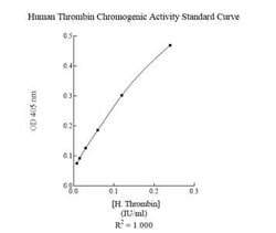 Abcam&nbsp;Thrombin Activity Assay Kit, Colorimetric, 0.008 to 0.24 IU/mL, 96 Tests