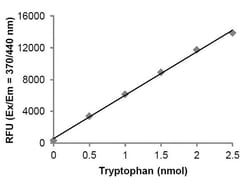 Abcam&nbsp;Tryptophan Assay Kit, Fluorometric, Quantitative, 100 Tests