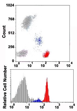 CD4 Mouse anti-Human, Clone: HP2/6 (FITC), Abnova 100 Reactions:Antibodies,