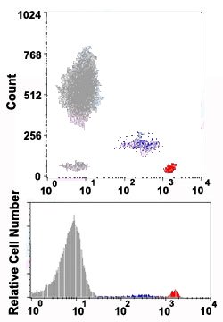 CD4 Mouse anti-Human, Clone: HP2/6 (APC), Abnova 100 Reactions:Antibodies,