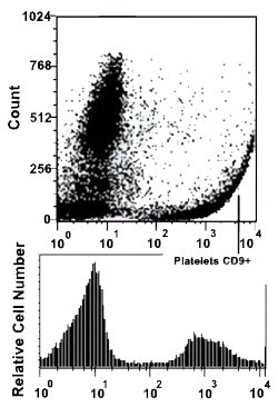 CD9 Mouse anti-Human, Clone: VJ1/20 (PerCP), Abnova 100 Reactions | Buy Online | Abnova Corporation | Fisher Scientific