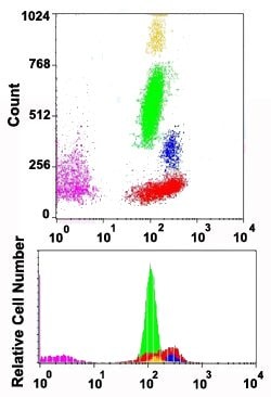 ITGAL Mouse anti-Human, Clone: TP1/40 (APC), Abnova 100 Reactions:Antibodies,