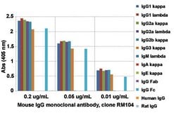 Mouse IgG Rabbit anti-Mouse, Clone: RM104 (Biotin), Abnova 50ug:Antibodies,