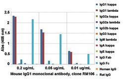 Mouse IgG1 Rabbit anti-Mouse, Clone: RM106 (Biotin), Abnova 50ug:Antibodies,