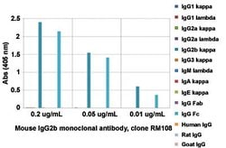 Mouse IgG2b Rabbit anti-Mouse, Clone: RM108 (Biotin), Abnova 50ug:Antibodies,