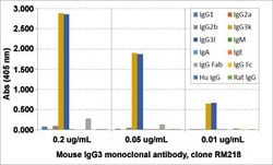 Mouse IgG3 Rabbit anti-Mouse, Clone: RM218 (Biotin), Abnova 50ug:Antibodies,