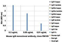 Mouse IgM Rabbit anti-Mouse, Clone: RM109 (Biotin), Abnova 50 &mu;g | Buy Online | Abnova Corporation | Fisher Scientific