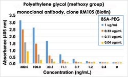 Polyethylene glycol (methoxy group) Rabbit, Clone: RM105 (Biotin), Abnova