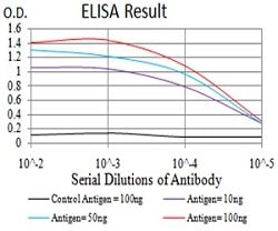 SELS Mouse anti-Human, Clone:7F8G1, Abnova 100&mu;g:Antibodies, Monoclonal
