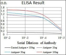 NOS2 Mouse anti-Human, Clone:400000, Abnova 100 &mu;g | Buy Online | Abnova | Fisher Scientific